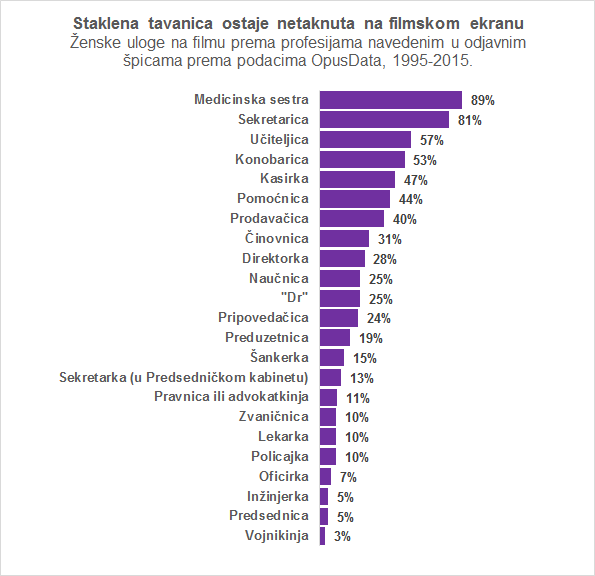 ZA OBJAVU tabela_zenske_na_filmu